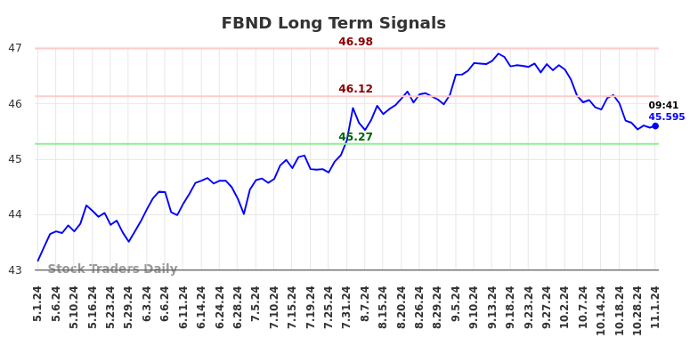 FBND Long Term Analysis for November 1 2024