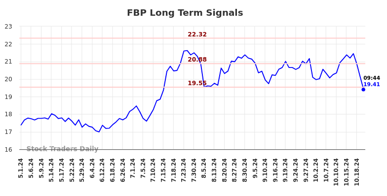 FBP Long Term Analysis for November 1 2024