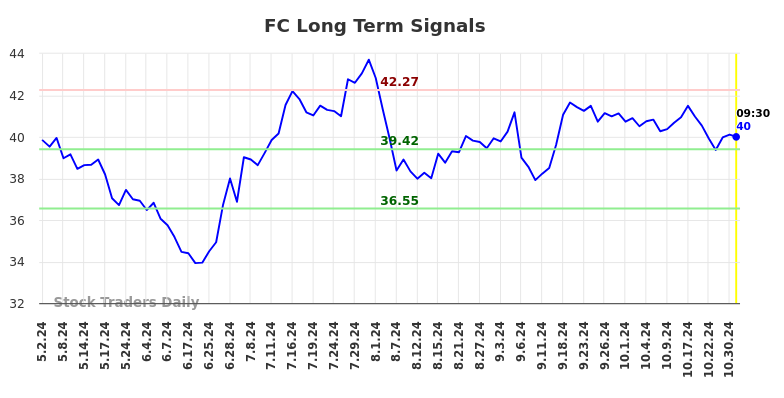 FC Long Term Analysis for November 1 2024