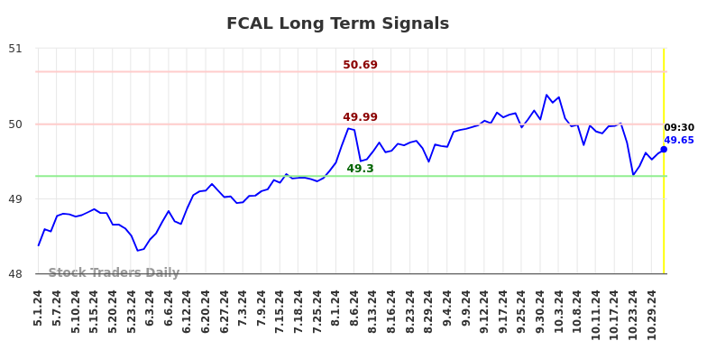 FCAL Long Term Analysis for November 1 2024