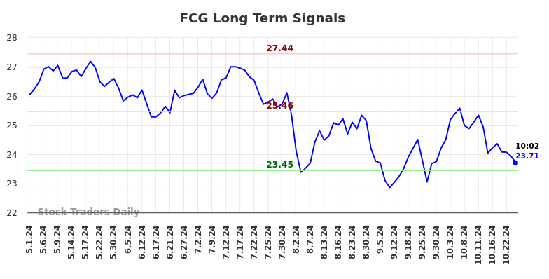 FCG Long Term Analysis for November 1 2024