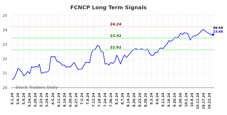 FCNCP Long Term Analysis for November 1 2024