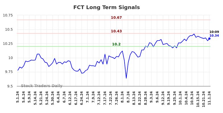 FCT Long Term Analysis for November 1 2024