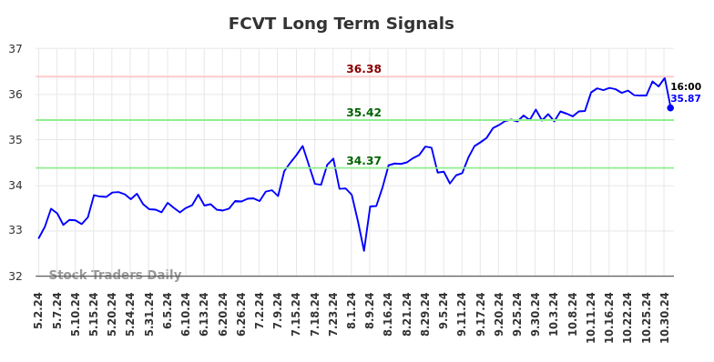 FCVT Long Term Analysis for November 1 2024