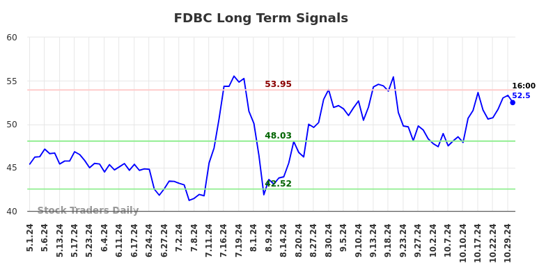 FDBC Long Term Analysis for November 1 2024