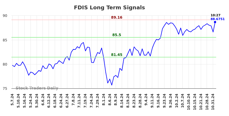 FDIS Long Term Analysis for November 1 2024