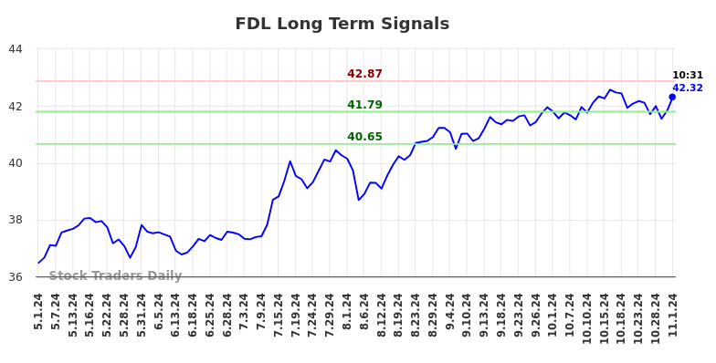 FDL Long Term Analysis for November 1 2024