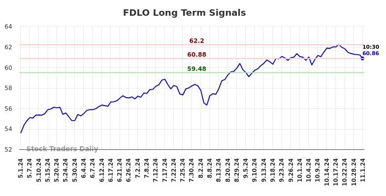 FDLO Long Term Analysis for November 1 2024