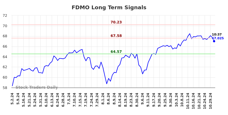 FDMO Long Term Analysis for November 1 2024