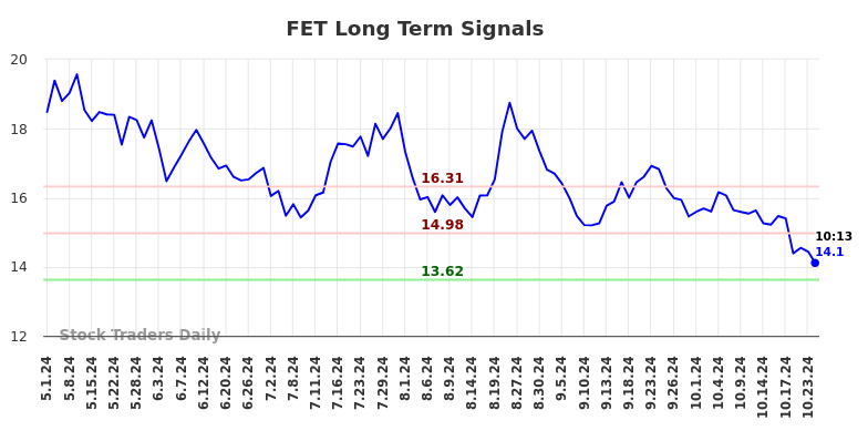 FET Long Term Analysis for November 1 2024