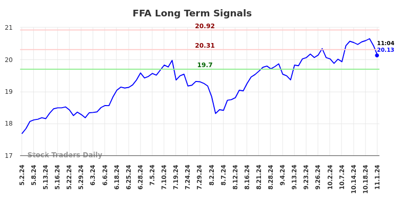 FFA Long Term Analysis for November 1 2024