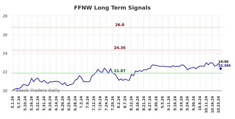 FFNW Long Term Analysis for November 1 2024