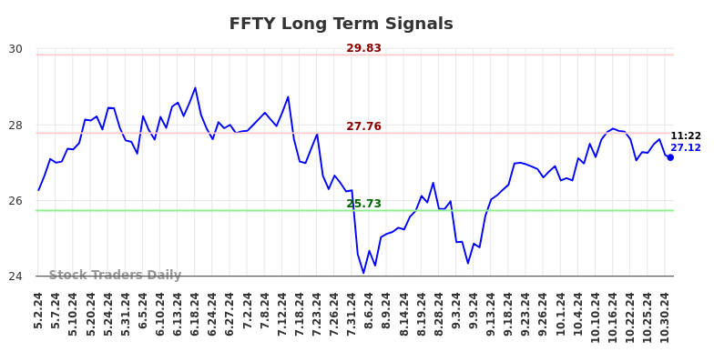 FFTY Long Term Analysis for November 1 2024