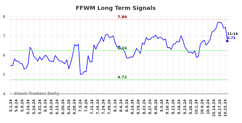 FFWM Long Term Analysis for November 1 2024