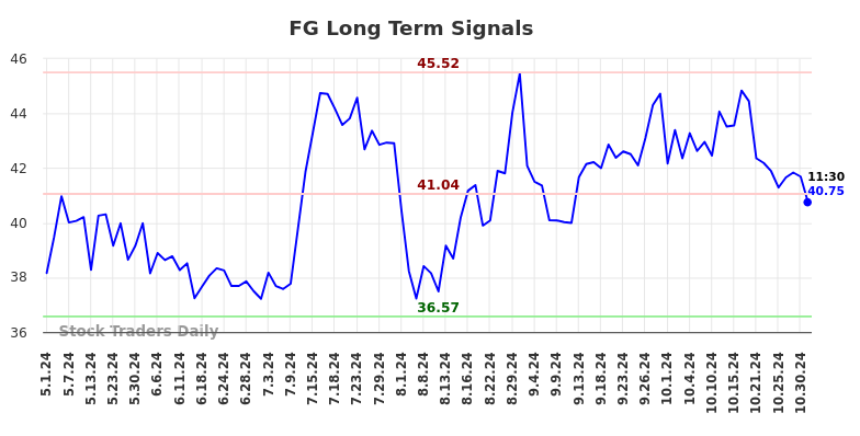 FG Long Term Analysis for November 1 2024