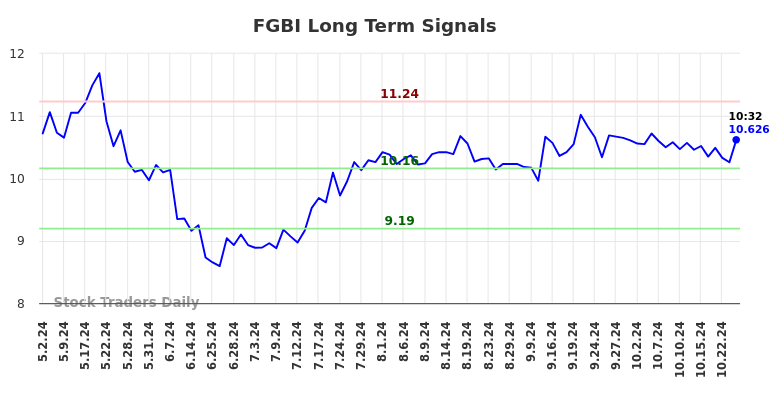 FGBI Long Term Analysis for November 1 2024