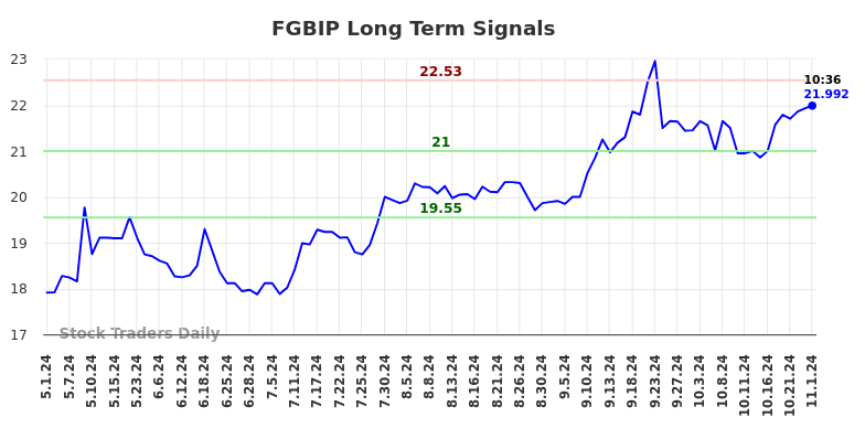 FGBIP Long Term Analysis for November 1 2024