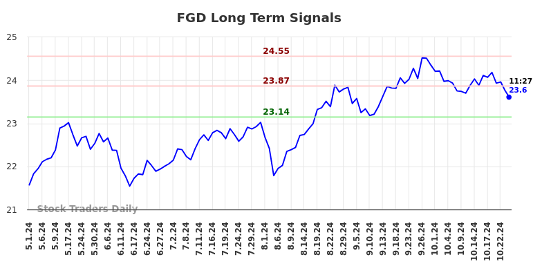 FGD Long Term Analysis for November 1 2024