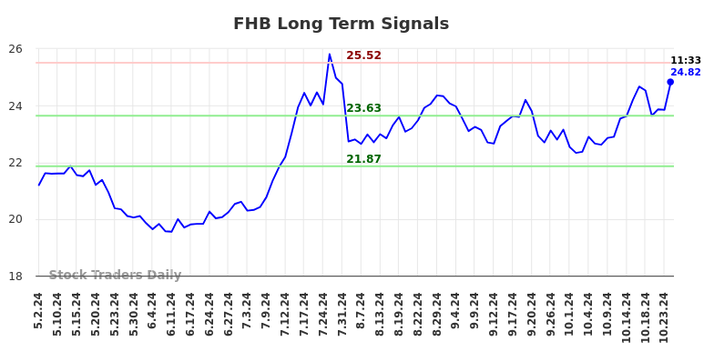 FHB Long Term Analysis for November 1 2024