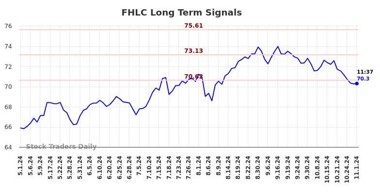 FHLC Long Term Analysis for November 1 2024