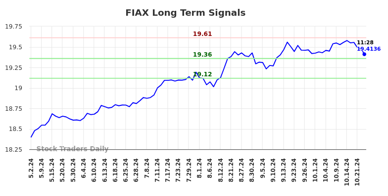 FIAX Long Term Analysis for November 1 2024