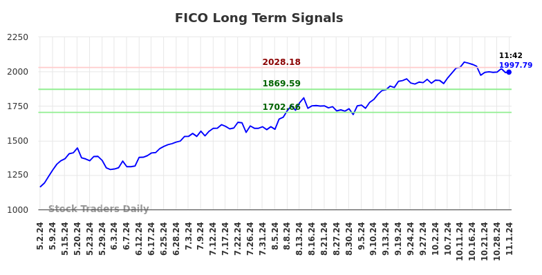 FICO Long Term Analysis for November 1 2024