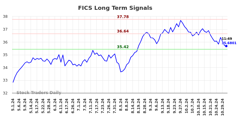 FICS Long Term Analysis for November 1 2024