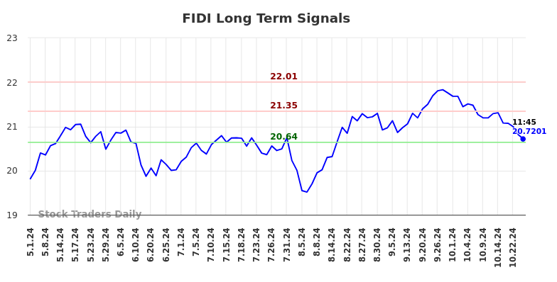 FIDI Long Term Analysis for November 1 2024