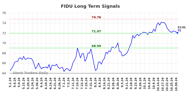 FIDU Long Term Analysis for November 1 2024