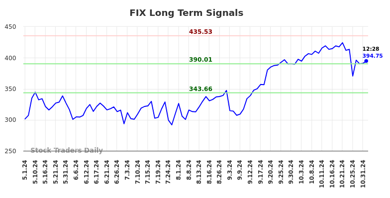 FIX Long Term Analysis for November 1 2024