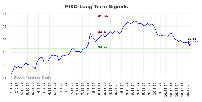 FIXD Long Term Analysis for November 1 2024