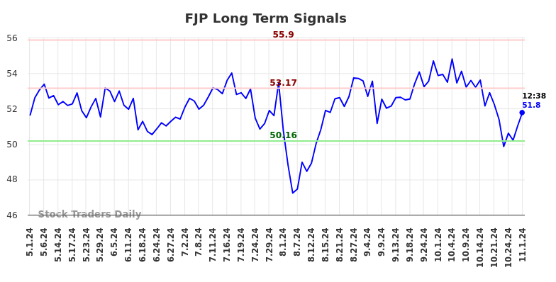 FJP Long Term Analysis for November 1 2024