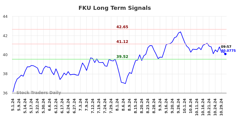 FKU Long Term Analysis for November 1 2024