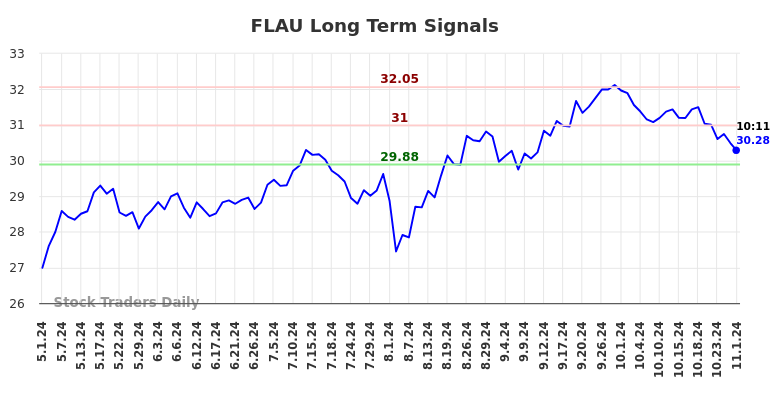 FLAU Long Term Analysis for November 1 2024