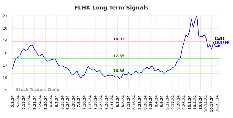 FLHK Long Term Analysis for November 1 2024