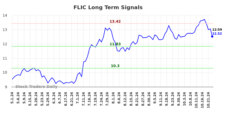 FLIC Long Term Analysis for November 1 2024