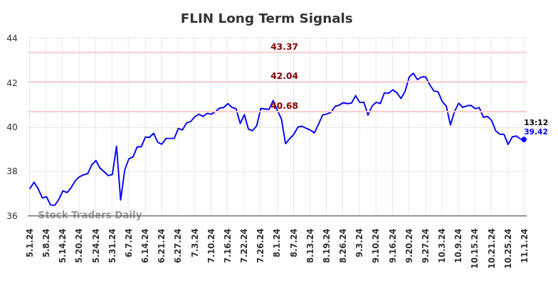 FLIN Long Term Analysis for November 1 2024