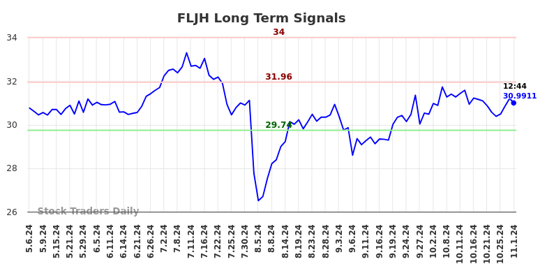 FLJH Long Term Analysis for November 1 2024