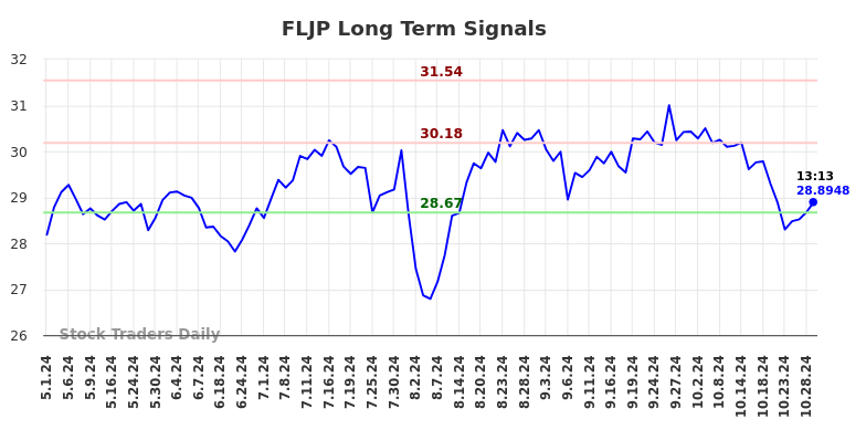 FLJP Long Term Analysis for November 1 2024