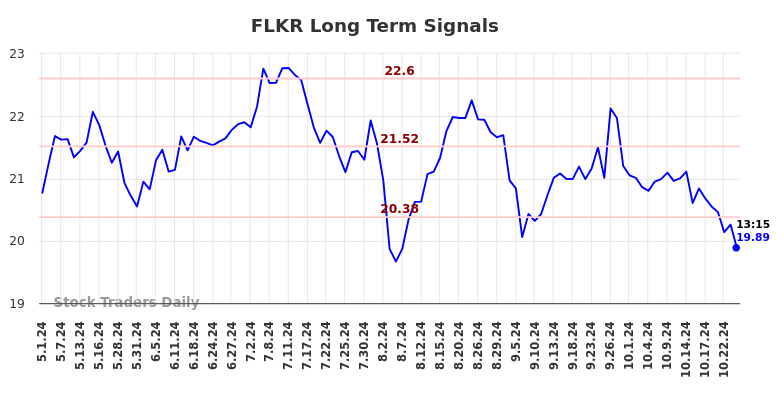 FLKR Long Term Analysis for November 1 2024