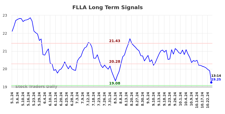 FLLA Long Term Analysis for November 1 2024