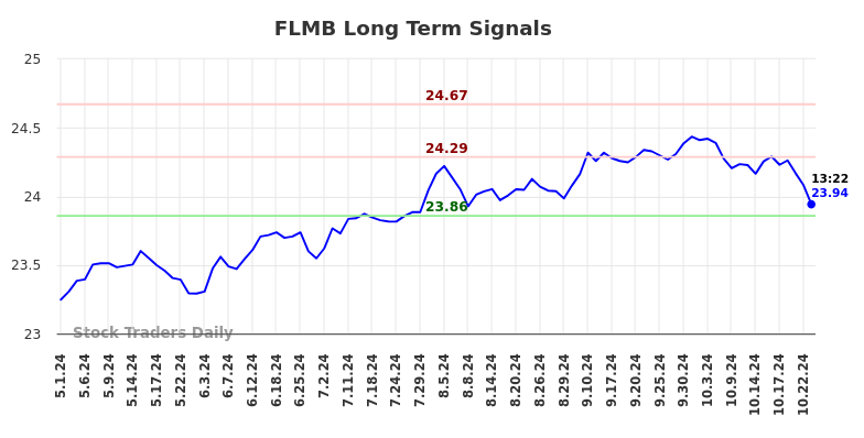 FLMB Long Term Analysis for November 1 2024