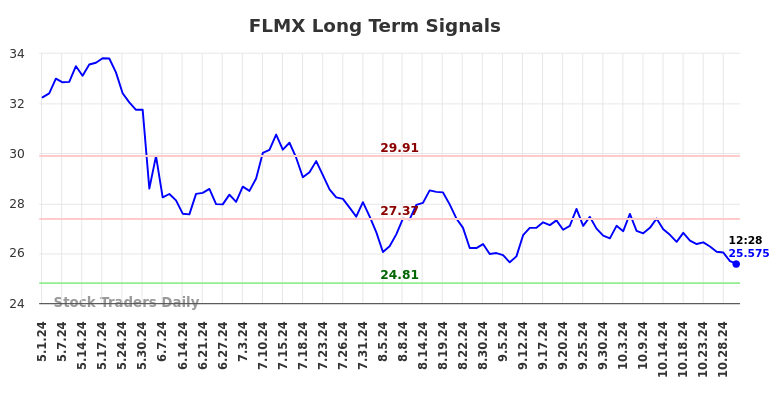 FLMX Long Term Analysis for November 1 2024