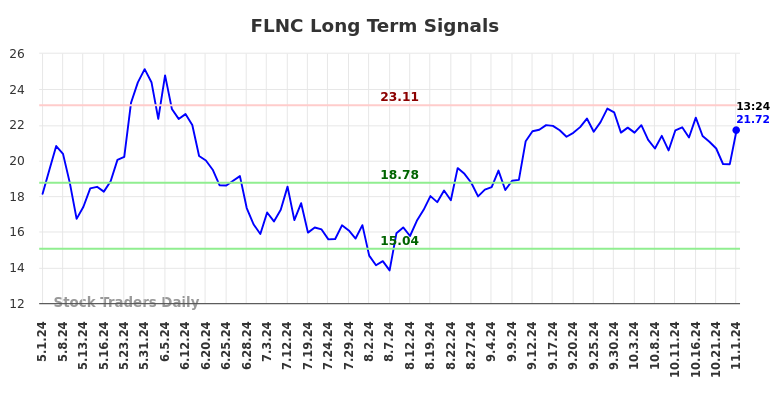 FLNC Long Term Analysis for November 1 2024