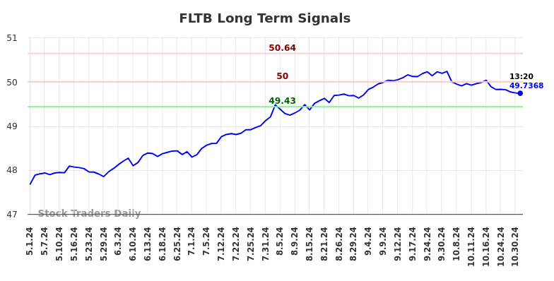 FLTB Long Term Analysis for November 1 2024