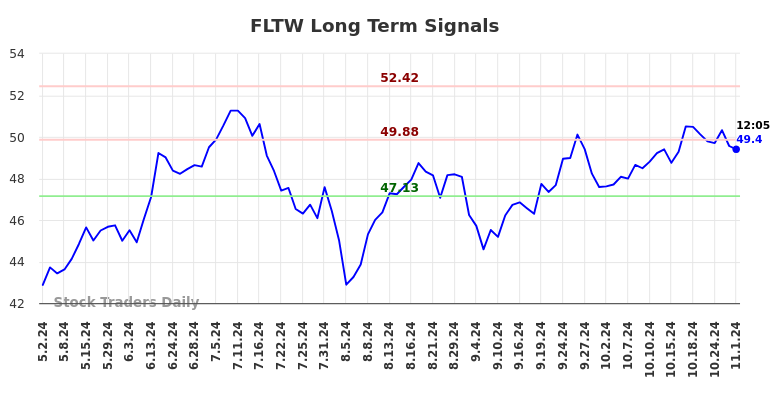 FLTW Long Term Analysis for November 1 2024