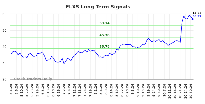 FLXS Long Term Analysis for November 1 2024