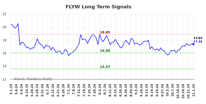 FLYW Long Term Analysis for November 1 2024