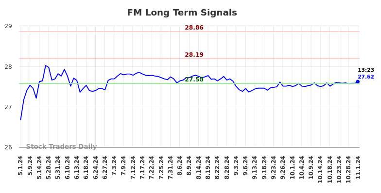 FM Long Term Analysis for November 1 2024