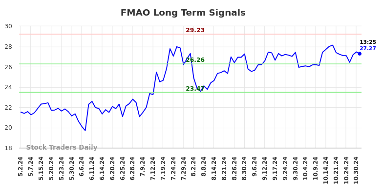 FMAO Long Term Analysis for November 1 2024